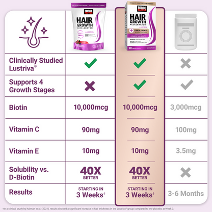 Hairora | Hair Growth Accelerator - 60 Tablets Fudge